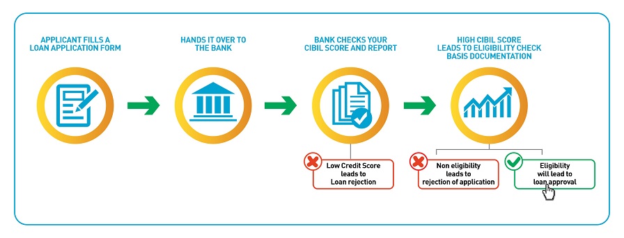 Why Personal Loan Application Is Under Review