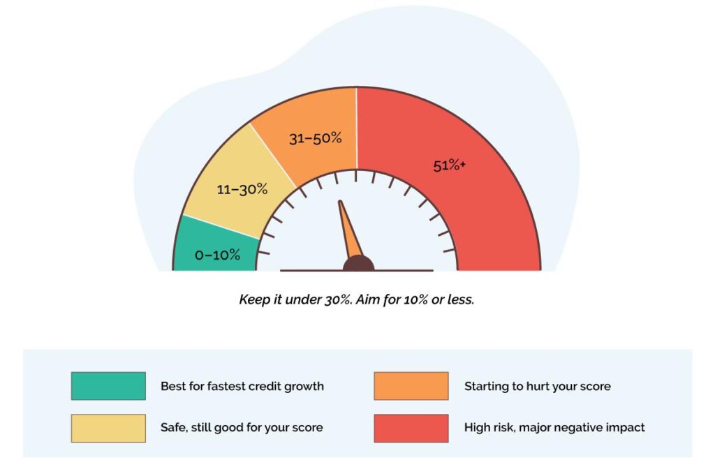  One Utilization Hack Can Boost Your Credit Score