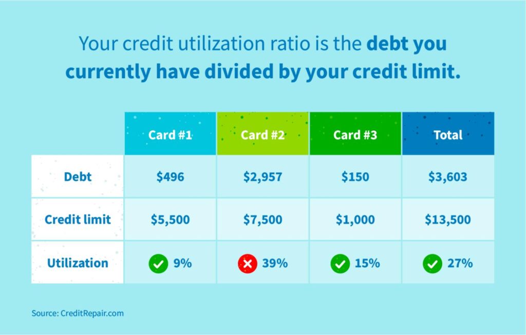  One Utilization Hack Can Boost Your Credit Score