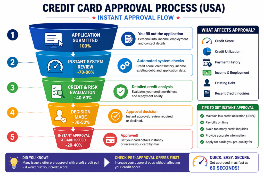 Credit Card Approval Process: Instant Approval Credit Cards USA