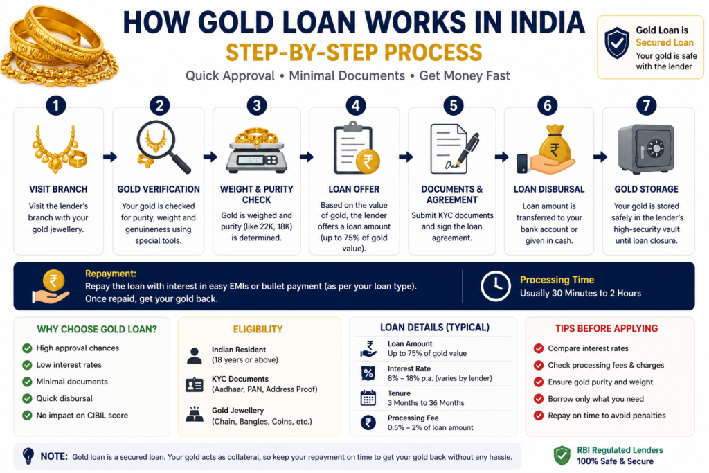 How Gold Loan Works In India: Loan with 500 CIBIL Score India