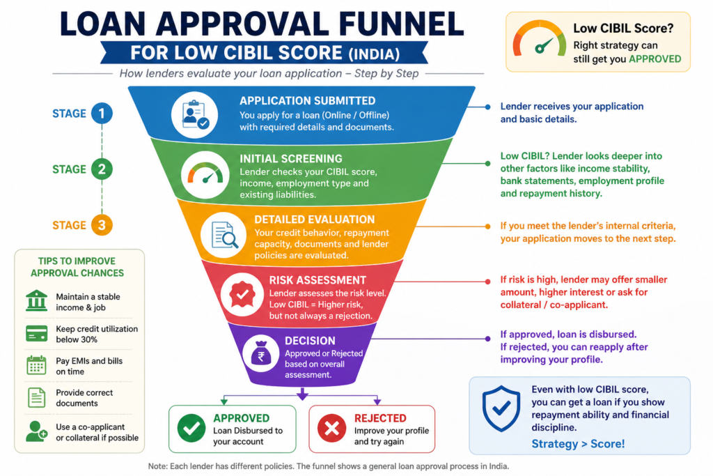 Loan Approval Funnel: Loan with 500 CIBIL Score India