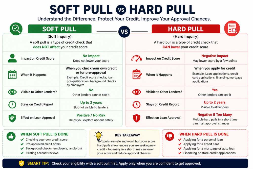 Soft Pull vs Hard Pull Loan Approval