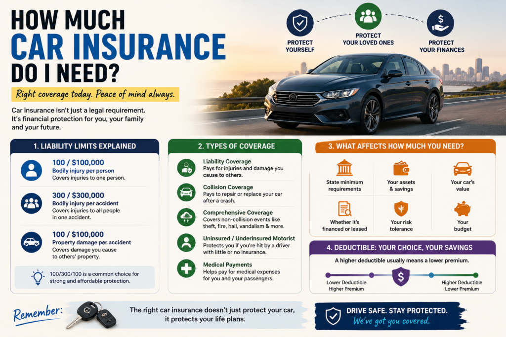 How Much Car Insurance Do I Need?
