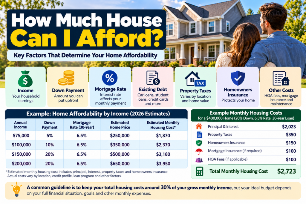 How much house can you afford showing income, down payment, mortgage rate, debt, property taxes, insurance and monthly housing costs in the United States.
