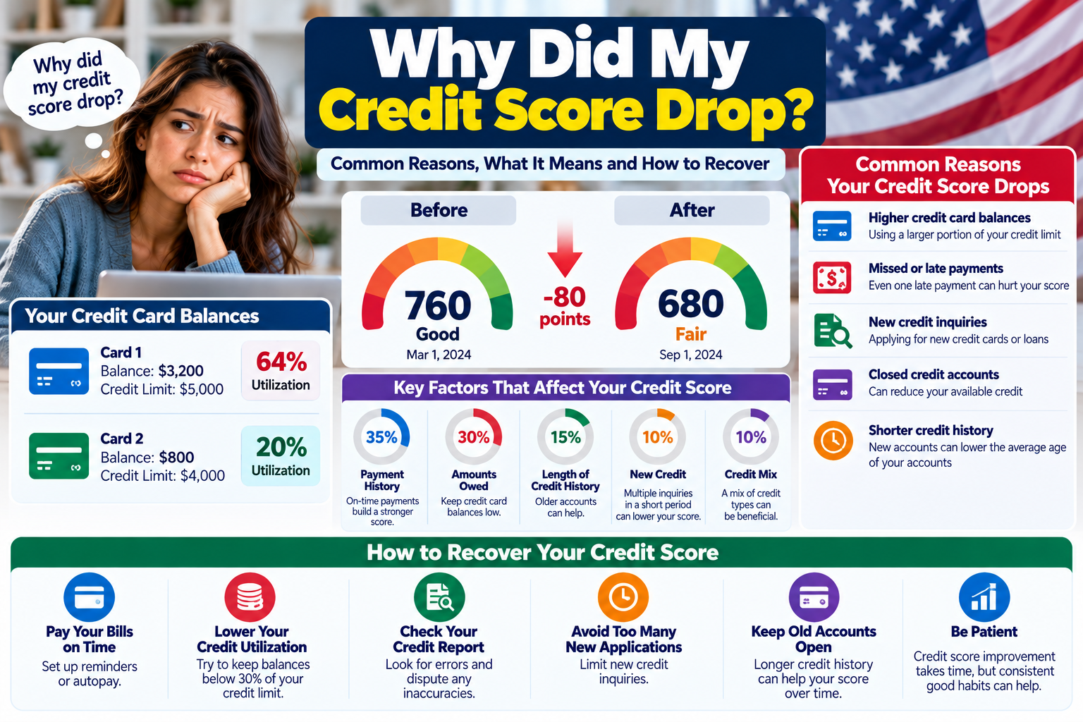 Why did my credit score drop showing credit score changes, credit card balances, credit report factors, and practical recovery tips in the United States.